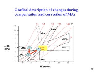 Grafical description of changes during
         compensation and correction of MAc

                                    7,1       7,2        7,3    7,37           7,43    pH
        12,0
                                                                                     7,5
        10,6                                             uRAc

         9,8                               aRAc
                                                                                      7,6
         8,0                                                           uMAlk
         6,7

pCO2                                    normal
(kPa)
         5,3
                aMAc   1                                               aMAlk
                                      3 values
         4,0

               uMAc    2
         2,7


         1,3
                            uRAlk         aRAlk
                -20        -10            0         10          20              30

                                          BE (mmol/l)
                                                                                            39
 