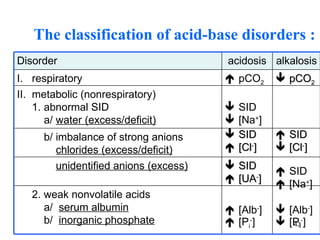 The classification of acid-base disorders :
Disorder                                acidosis alkalosis
I. respiratory                           pCO2      pCO2
II. metabolic (nonrespiratory)
    1. abnormal SID                      SID
       a/ water (excess/deficit)         [Na+]
      b/ imbalance of strong anions      SID       SID
         chlorides (excess/deficit)      [Cl-]     [Cl-]
         unidentified anions (excess)    SID
                                                    SID
                                         [UA-]
                                                    [Na+]
   2. weak nonvolatile acids
      a/ serum albumin                   [Alb-]    [Alb-]
      b/ inorganic phosphate             [Pi-]     [Pi-]
                                                      43
 