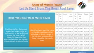 Basic Problems of Using Muscle Power
The biggest effect that muscle
power has, is by creating an
environment of fear and threat
among the voters which
indirectly hinders the fare
process of election and hampers
the democratic process of India.
Also it has been seen that many
of the able candidates either
withdraw or do not contest in
the elections because of the
threat caused by the muscle
power.
www.idea.int
 