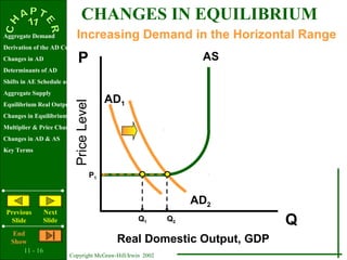 11 - 16
Copyright McGraw-Hill/Irwin 2002
Aggregate Demand
Derivation of the AD Curve
Changes in AD
Determinants of AD
Shifts in AE Schedule and Curve
Aggregate Supply
Equilibrium Real Output & Price Level
Changes in Equilibrium
Multiplier & Price Changes
Changes in AD & AS
Key Terms
Previous
Slide
Next
Slide
End
Show
PriceLevel
Real Domestic Output, GDP
Q
P AS
AD2
Increasing Demand in the Horizontal Range
Q1 Q2
CHANGES IN EQUILIBRIUM
P1
AD1
 