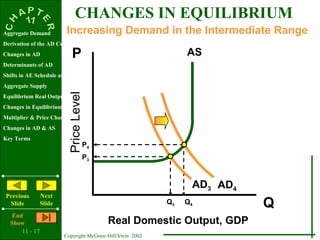 11 - 17
Copyright McGraw-Hill/Irwin 2002
Aggregate Demand
Derivation of the AD Curve
Changes in AD
Determinants of AD
Shifts in AE Schedule and Curve
Aggregate Supply
Equilibrium Real Output & Price Level
Changes in Equilibrium
Multiplier & Price Changes
Changes in AD & AS
Key Terms
Previous
Slide
Next
Slide
End
Show
PriceLevel
Real Domestic Output, GDP
Q
P AS
AD4
Increasing Demand in the Intermediate Range
Q3 Q4
CHANGES IN EQUILIBRIUM
P3
AD3
P4
 