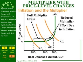 11 - 19
Copyright McGraw-Hill/Irwin 2002
Aggregate Demand
Derivation of the AD Curve
Changes in AD
Determinants of AD
Shifts in AE Schedule and Curve
Aggregate Supply
Equilibrium Real Output & Price Level
Changes in Equilibrium
Multiplier & Price Changes
Changes in AD & AS
Key Terms
Previous
Slide
Next
Slide
End
Show
PriceLevel
Real Domestic Output, GDP
AS
AD2
Inflation and the Multiplier
GDP1 GDP2
MULTIPLIER WITH
PRICE-LEVEL CHANGES
P1
AD1
AD3
GDP3
P2
Full Multiplier
Effect Reduced
Multiplier
Effect Due
to Inflation
 