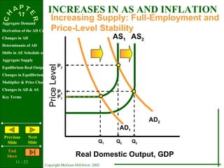 11 - 23
Copyright McGraw-Hill/Irwin 2002
Aggregate Demand
Derivation of the AD Curve
Changes in AD
Determinants of AD
Shifts in AE Schedule and Curve
Aggregate Supply
Equilibrium Real Output & Price Level
Changes in Equilibrium
Multiplier & Price Changes
Changes in AD & AS
Key Terms
Previous
Slide
Next
Slide
End
Show
PriceLevel
Real Domestic Output, GDP
AS2
Increasing Supply: Full-Employment and
Price-Level Stability
Q2 Q3
INCREASES IN AS AND INFLATION
P1
P3
AS1
AD1
AD2
P2
Q1
 