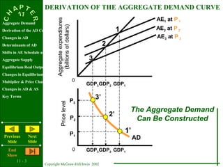11 - 3
Copyright McGraw-Hill/Irwin 2002
Aggregate Demand
Derivation of the AD Curve
Changes in AD
Determinants of AD
Shifts in AE Schedule and Curve
Aggregate Supply
Equilibrium Real Output & Price Level
Changes in Equilibrium
Multiplier & Price Changes
Changes in AD & AS
Key Terms
Previous
Slide
Next
Slide
End
Show
Aggregateexpenditures
(billionsofdollars)
0
0
Pricelevel
GDP1
P1
AE1 at P 1
1
1’
P2
AE2 at P 2
2
2’
AE3 at P 3
3
P3
3’
The Aggregate Demand
Can Be Constructed
DERIVATION OF THE AGGREGATE DEMAND CURVE
GDP3GDP2
GDP1GDP3GDP2
AD
 