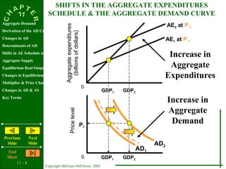 11 - 8
Copyright McGraw-Hill/Irwin 2002
Aggregate Demand
Derivation of the AD Curve
Changes in AD
Determinants of AD
Shifts in AE Schedule and Curve
Aggregate Supply
Equilibrium Real Output & Price Level
Changes in Equilibrium
Multiplier & Price Changes
Changes in AD & AS
Key Terms
Previous
Slide
Next
Slide
End
Show
Aggregateexpenditures
(billionsofdollars)
0
0
Pricelevel
GDP2
AE2 at P 2
P1
AE1 at P 1
SHIFTS IN THE AGGREGATE EXPENDITURES
SCHEDULE & THE AGGREGATE DEMAND CURVE
GDP1
GDP2GDP1
AD1
AD2
Increase in
Aggregate
Expenditures
Increase in
Aggregate
Demand
 