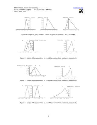 Mathematical Theory and Modeling                                                                                                                       www.iiste.org
ISSN 2224-5804 (Paper)    ISSN 2225-0522 (Online)
Vol.2, No.1, 2011


                        Membership      function       Membership          function                                      Membership         function
                                  1                              1                                                                 1

                                 0.8                                0.8                                                           0.8

                                 0.6                                0.6                                                           0.6

                                 0.4                                0.4                                                           0.4

                                 0.2                                0.2                                                           0.2

                                                   x                                                         x                                                              x
 -10    -8    -6       -4   -2               2                 -1              1   2       3     4   5   6                  -2                    2         4           6



               Figure 1 : Graphs of fuzzy numbers which are given in examples 4.2, 4.4, and 4.6.


               x            x
                    Membership function                                                                      Membership     function                   x
                        1                                                                                                    1
                      0.8                                                                                                  0.8
                      0.6                                                                                                  0.6
                      0.4                                                                                                  0.4
                      0.2                                                                                                  0.2
                              x
        -10 -8 -6 -4 -2    2                                                                                                                                        x
                                                                                                          -1      -0.5                      0.5             1



             Figure 2 : Graphs of fuzzy numbers                                ,   and the solution fuzzy number , respectively.



       Membership function                         x       x
                     1                                                                               Membership function                    x
                   0.8                                                                                            1
                   0.6                                                                                          0.8
                   0.4                                                                                          0.6
                   0.2                                                                                          0.4
                                                                               x                                0.2
                                         2        4    6       8          10
                                                                                                                                                                x
                                                                                                         -1 -0.5            0.5         1       1.5     2
             Figure 3 : Graphs of fuzzy numbers                                ,   and the solution fuzzy number , respectively.


                   x    Membership               function             x
                                 1                                                                                   x         Membership function
                                       0.8                                                                                         1
                                                                                                                                 0.8
                                       0.6
                                                                                                                                 0.6
                                       0.4                                                                                       0.4
                                       0.2                                                                                       0.2
                                                                          x                                                            x
        -20   -15       -10      -5                5    10          15                         -3 -2.5    -2 -1.5         -1 -0.5


             Figure 4 : Graphs of fuzzy numbers                                ,   and the solution fuzzy number , respectively.




                                                                                       9
 