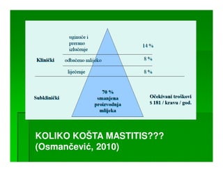 KOLIKO KOŠTA MASTITIS???
(Osmančević, 2010)
 