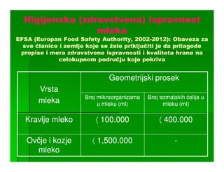 Higijenska (zdravstvena) ispravnost
                 mleka
EFSA (Europan Food Safety Authority, 2002-2012): Obaveza za
  sve članice i zemlje koje se žele priključiti je da prilagode
 propise i mera zdravstvene ispravnosti i kvaliteta hrane na
              celokupnom području koje pokriva


                              Geometrijski prosek
       Vrsta
                      Broj mikroorganizama   Broj somatskih ćelija u
       mleka               u mleku (ml)            mleku (ml)

   Kravlje mleko          〈 100.000              〈 400.000

   Ovčje i kozje         〈 1,500.000                   -
     mleko
 