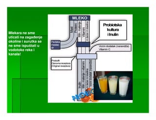 SURUTKA

Mlekara ne sme
uticati na zagañenje
okoline i surutka se
ne sme ispuštati u
vodotoke reka i
kanala!
 