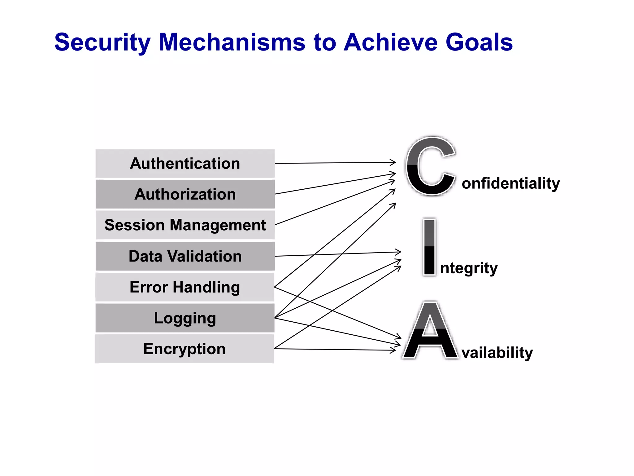 11 application security fundamentals - part 2 - security mechanisms ...