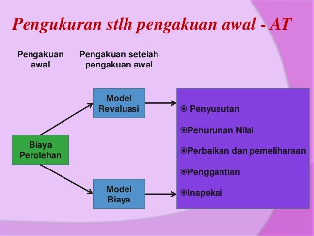 Aset tetap & properti investasi