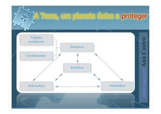 A Terra, um planeta único a proteger




                                  elaborado por Ana Castro
 