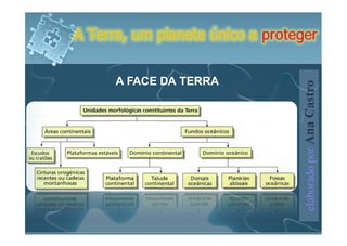 A Terra, um planeta único a proteger


      A FACE DA TERRA




                                  elaborado por Ana Castro
 