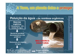 A Terra, um planeta único a proteger


    Poluição da água – os resíduos orgânicos




                                                        elaborado por Ana Castro
        Materiais
        orgânicos
     “despejados” nos
      cursos de água


     Bactérias aeróbias
    decompositoras irão
         proliferar

                                     MAU CHEIRO E
   Diminuição do oxigénio
          na água
                                     ÁGUA TURVA


Morte, por asfixia de peixes e até   Surgem bactérias
das próprias bactérias aeróbias         anaeróbias
 