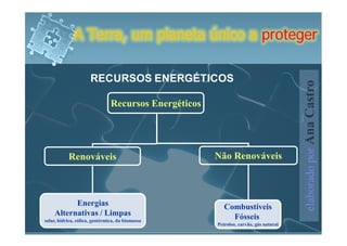 A Terra, um planeta único a proteger

                      RECURSOS ENERGÉTICOS




                                                                                       elaborado por Ana Castro
                                Recursos Energéticos




           Renováveis                                  Não Renováveis



          Energias                                        Combustíveis
    Alternativas / Limpas                                   Fósseis
solar, hídrica, eólica, geotérmica, da biomassa
                                                       Petroleo, carvão, gás natural
 