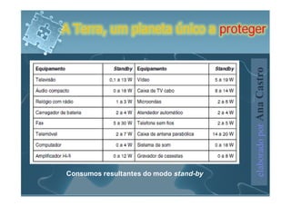 A Terra, um planeta único a proteger




                                        elaborado por Ana Castro
Consumos resultantes do modo stand-by
 