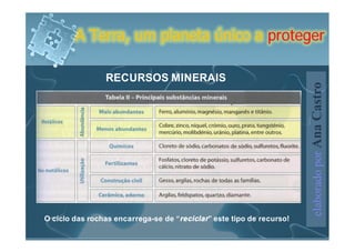 A Terra, um planeta único a proteger

                RECURSOS MINERAIS




                                                                      elaborado por Ana Castro
O ciclo das rochas encarrega-se de “reciclar” este tipo de recurso!
 