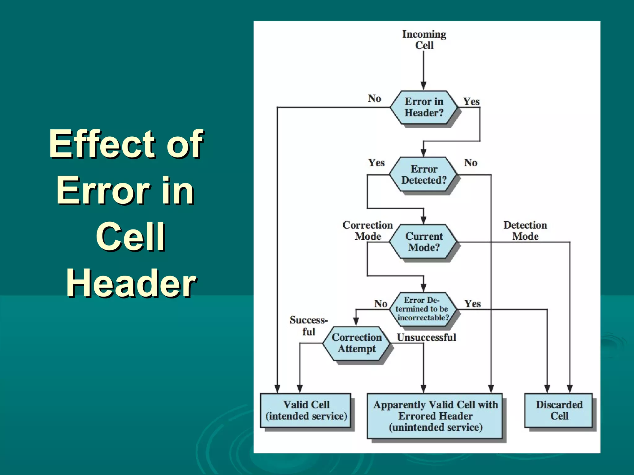 Effect ofEffect of
Error inError in
CellCell
HeaderHeader
 