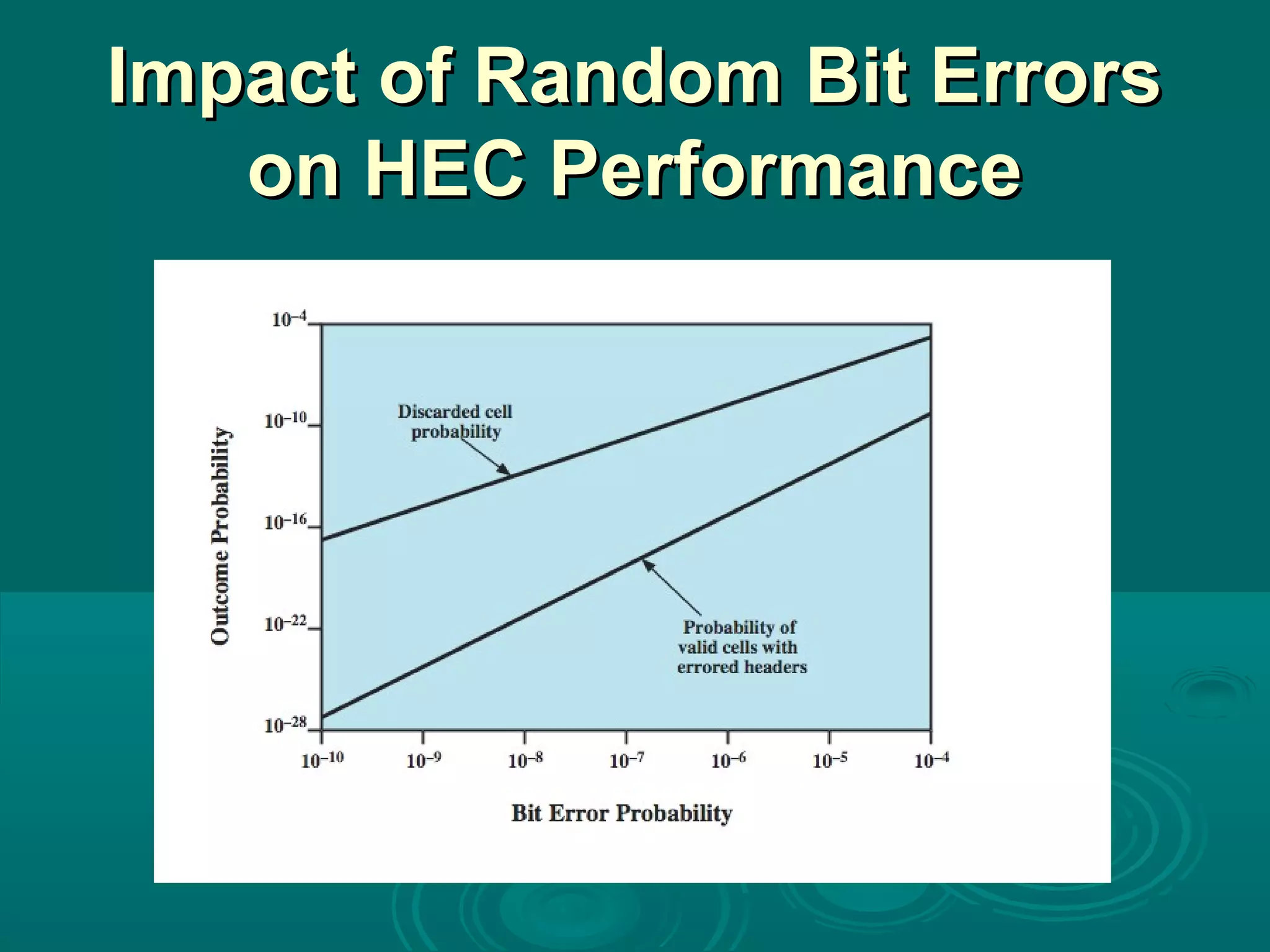 Impact of Random Bit ErrorsImpact of Random Bit Errors
on HEC Performanceon HEC Performance
 