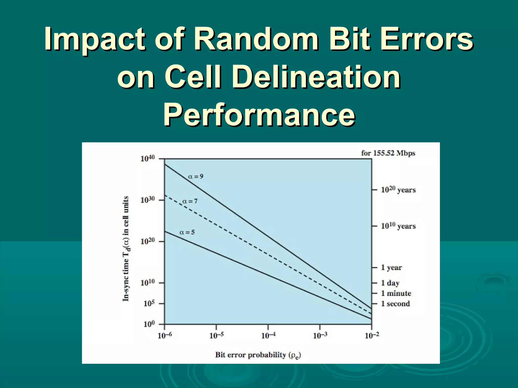 Impact of Random Bit ErrorsImpact of Random Bit Errors
on Cell Delineationon Cell Delineation
PerformancePerformance
 