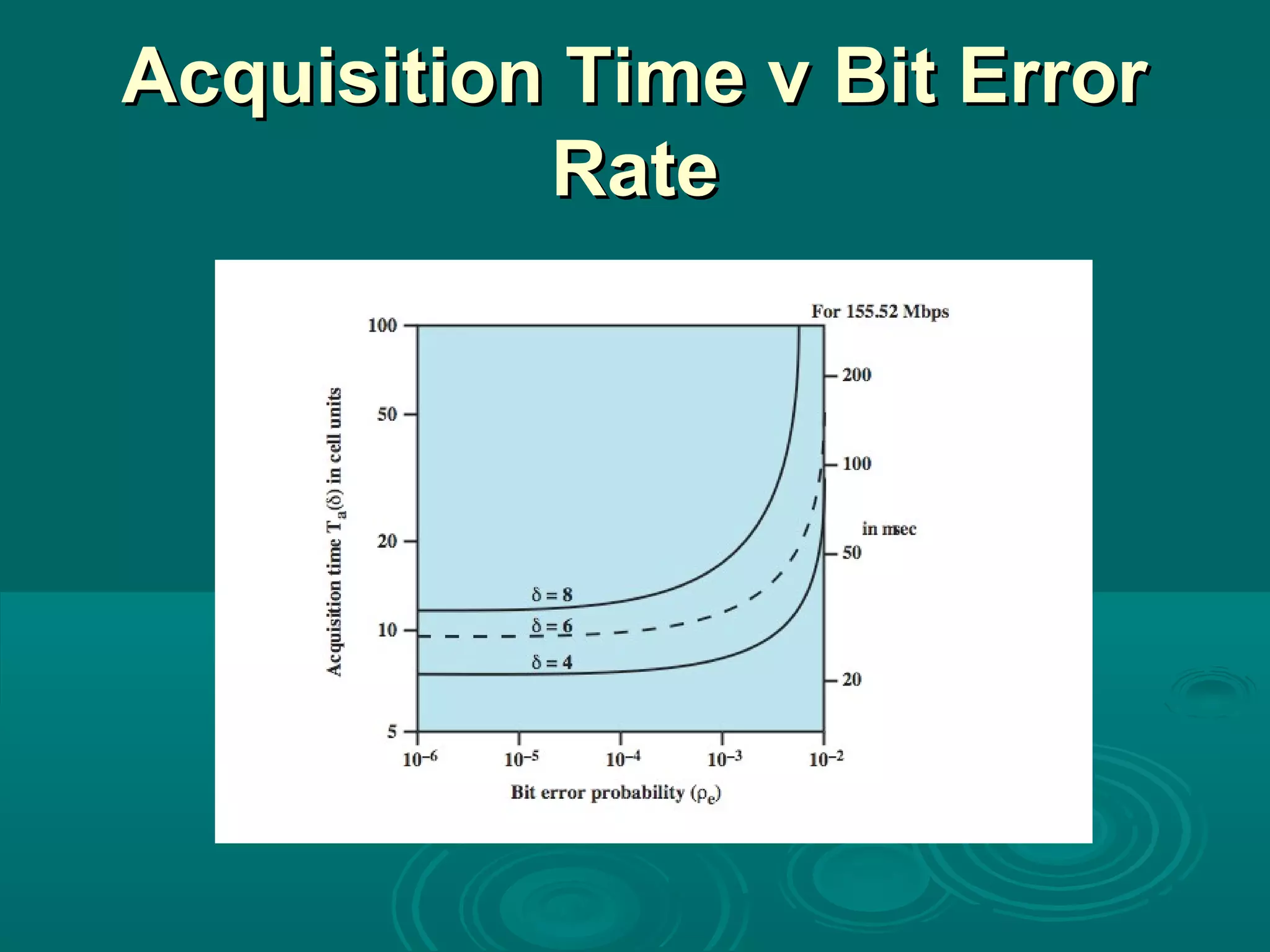 Acquisition Time v Bit ErrorAcquisition Time v Bit Error
RateRate
 