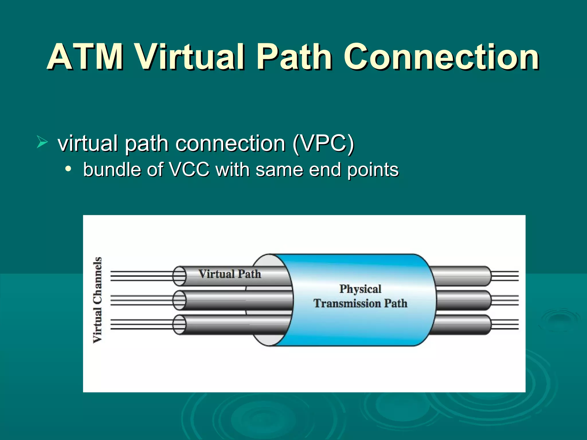 ATM Virtual Path ConnectionATM Virtual Path Connection
 virtual path connection (VPC)virtual path connection (VPC)
 bundle of VCC with same end pointsbundle of VCC with same end points
 