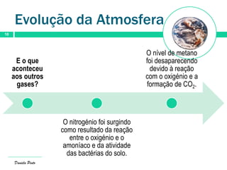 Evolução da Atmosfera
10
Daniela Pinto
E o que
aconteceu
aos outros
gases?
O nitrogénio foi surgindo
como resultado da reação
entre o oxigénio e o
amoníaco e da atividade
das bactérias do solo.
O nível de metano
foi desaparecendo
devido à reação
com o oxigénio e a
formação de CO2.
 