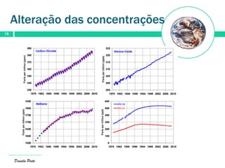 Daniela Pinto
15
Alteração das concentrações
 