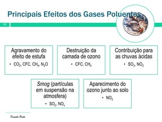 Daniela Pinto
17
Principais Efeitos dos Gases Poluentes
Agravamento do
efeito de estufa
• CO2, CFC, CH4, N2O
Destruição da
camada de ozono
• CFC, CH4
Contribuição para
as chuvas ácidas
• SO2, NO2
Smog (partículas
em suspensão na
atmosfera)
• SO2, NOx
Aparecimento do
ozono junto ao solo
• NO2
 