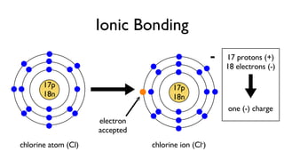 Ionic Bonding 17p 18n 17p 18n electron accepted 17 protons (+) 18 electrons (-) one (-) charge chlorine atom (Cl) chlorine...