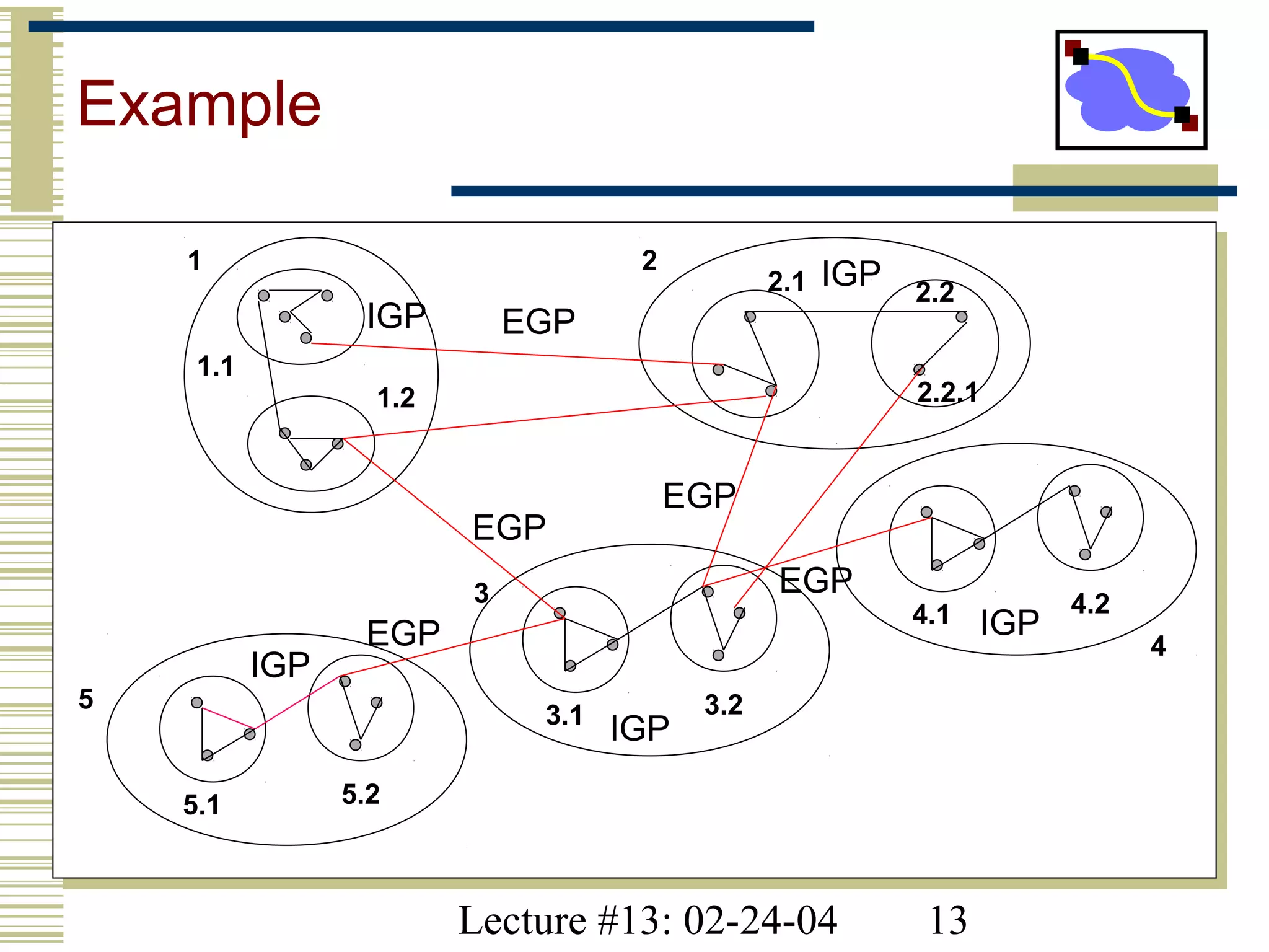 Lecture #13: 02-24-04 13
Example
1 2
3
1.1
1.2
2.1 2.2
3.1 3.2
2.2.1
4
4.1 4.2
5
5.1 5.2
EGP
IGP
EGP
EGP
IGP
IGP
IGP
IGP
EGP
EGP
 