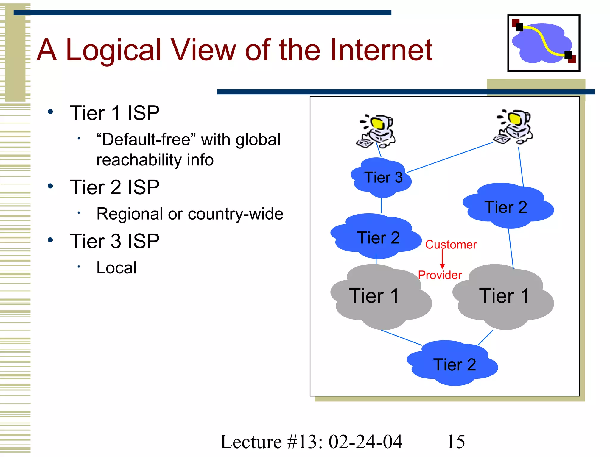 Lecture #13: 02-24-04 15
A Logical View of the Internet
Tier 1 Tier 1
Tier 2
Tier 2
Tier 2
Tier 3
• Tier 1 ISP
• “Default-free” with global
reachability info
• Tier 2 ISP
• Regional or country-wide
• Tier 3 ISP
• Local
Customer
Provider
 