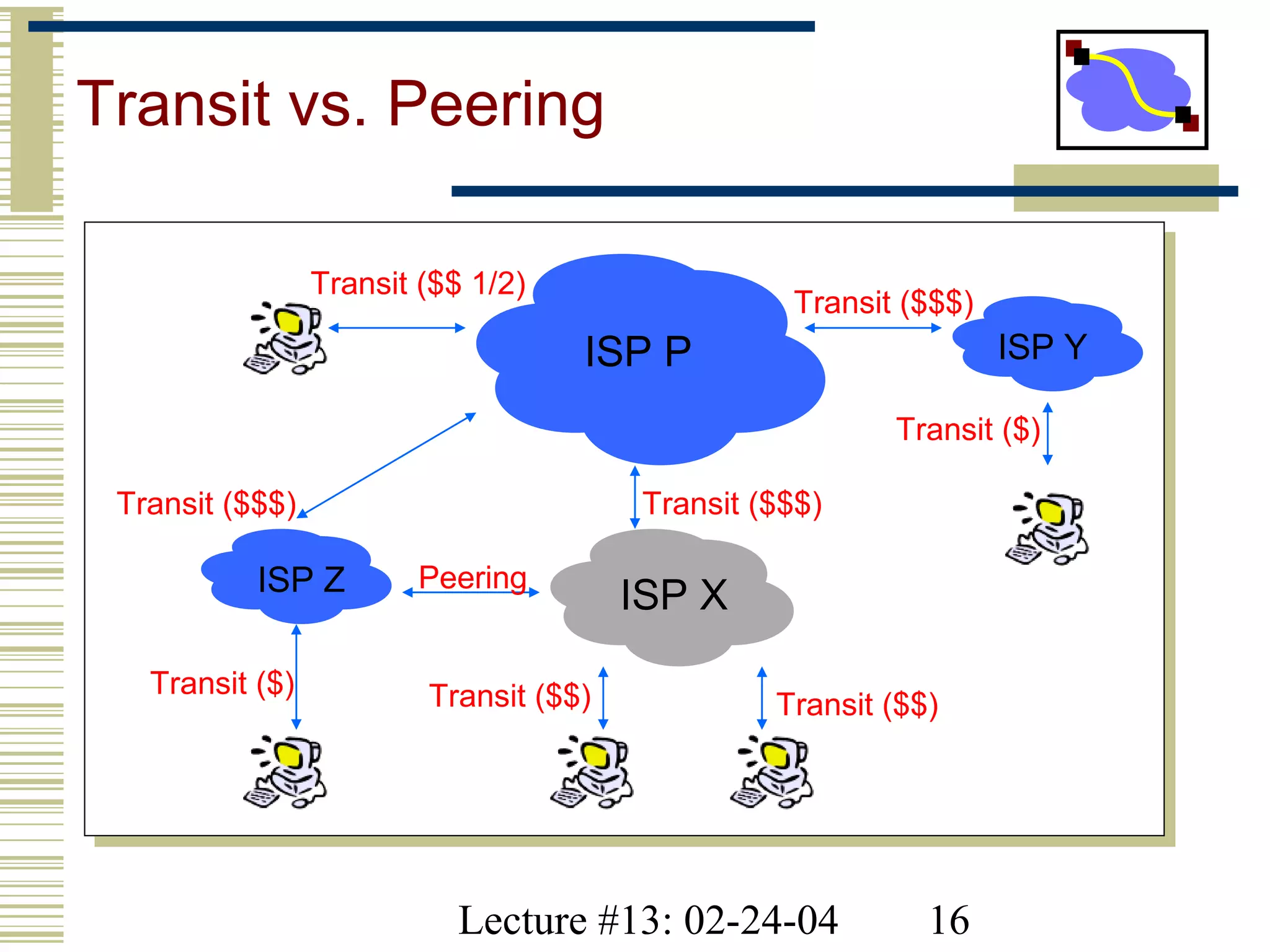 Lecture #13: 02-24-04 16
Transit vs. Peering
ISP X
ISP Y
ISP Z
ISP P
Transit ($)
Transit ($$$)
Transit ($$ 1/2)
Transit ($$)
Peering
Transit ($$$)
Transit ($)
Transit ($$)
Transit ($$$)
 