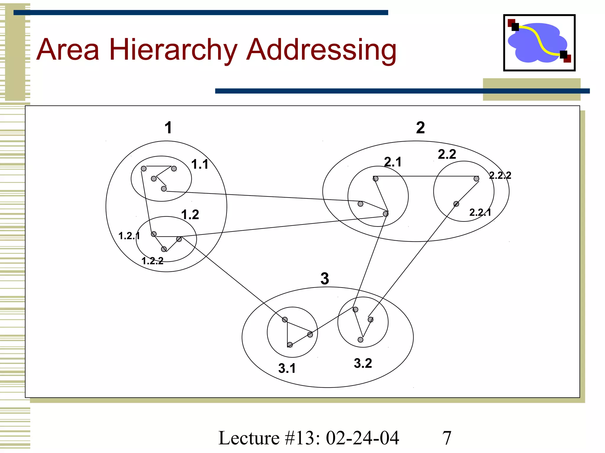 Lecture #13: 02-24-04 7
Area Hierarchy Addressing
1 2
3
1.1
1.2
2.1
2.2
3.1 3.2
2.2.1
2.2.2
1.2.1
1.2.2
 