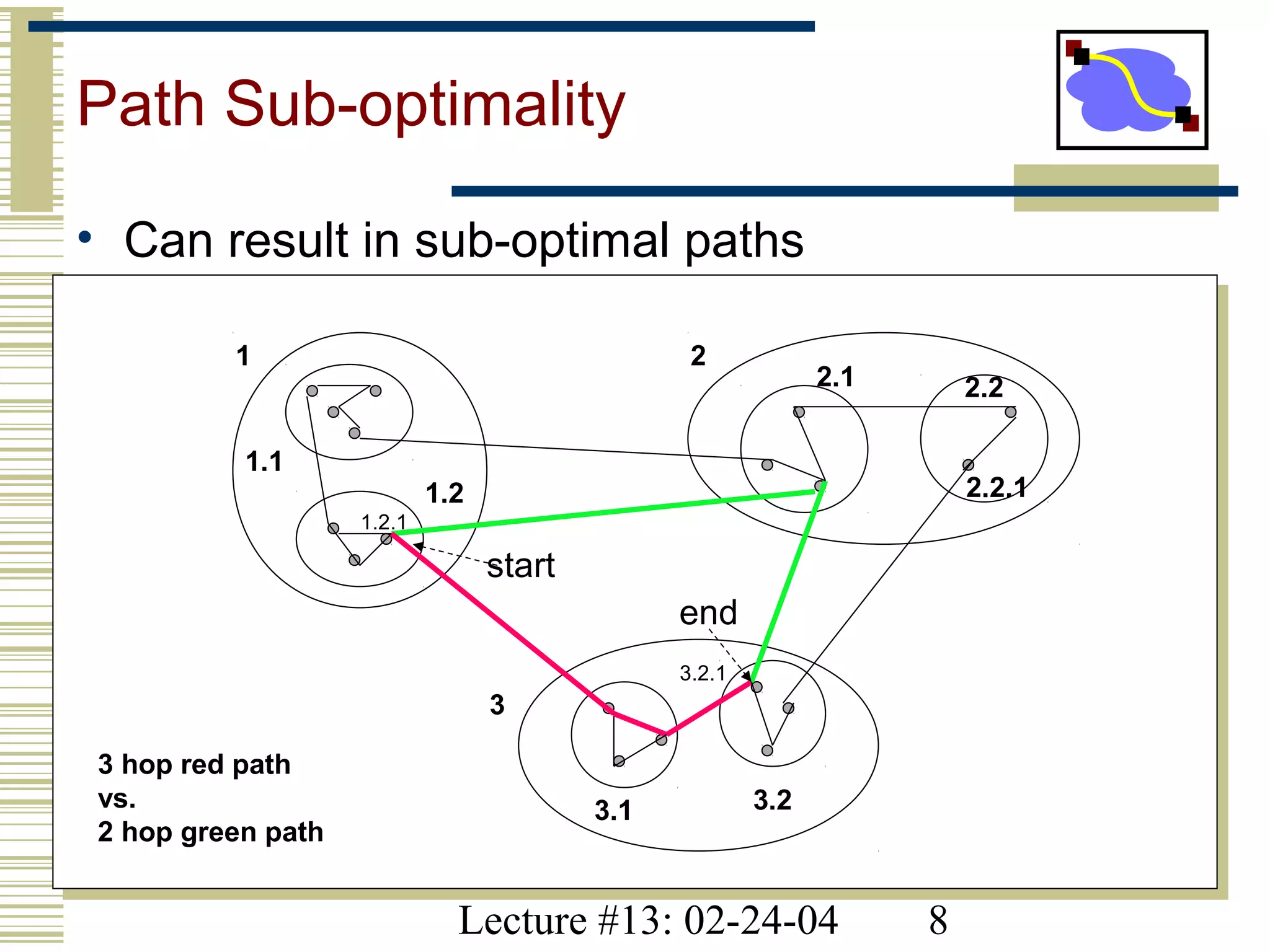 Lecture #13: 02-24-04 8
Path Sub-optimality
1 2
3
1.1
1.2
2.1 2.2
3.1 3.2
2.2.1
3 hop red path
vs.
2 hop green path
start
end
3.2.1
1.2.1
• Can result in sub-optimal paths
 