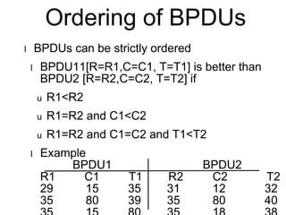 Ordering of BPDUs 
l BPDUs can be strictly ordered 
l BPDU11[R=R1,C=C1, T=T1] is better than 
BPDU2 [R=R2,C=C2, T=T2] if 
u R1<R2 
u R1=R2 and C1<C2 
u R1=R2 and C1=C2 and T1<T2 
l Example 
BPDU1 BPDU2 
R1 C1 T1 R2 C2 T2 
29 15 35 31 12 32 
35 80 39 35 80 40 
35 15 80 35 18 38 
 