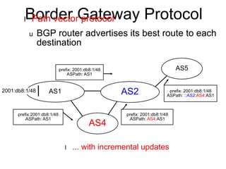Border Gateway Protocol l Path vector protocol 
u BGP router advertises its best route to each 
destination 
AS1 AS2 
AS4 
2001:db8:1/48 
AS5 
lprefix:2001:db8:1/48 
lASPath: AS1 
lprefix: 2001:db8:1/48 
ASPath: ::AS2:AS4:AS1 
lprefix: 2001:db8:1/48 
lASPath: AS4:AS1 
lprefix: 2001:db8:1/48 
ASPath: AS1 
l ... with incremental updates 
 