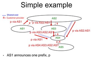 Simple example
• AS1 announces one prefix, p
AS1
AS2
AS3
AS5
$ Customer-provider
Shared-cost
$
$
AS4
$
$
$
p via AS1 p via AS2:AS1
p via AS3:AS2:AS1
p via AS2:AS1
p via AS1
p via AS4:AS3:AS2:AS1
 