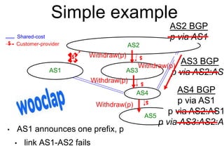 Simple example
• AS1 announces one prefix, p
• link AS1-AS2 fails
AS1
AS2
AS3
AS5
$ Customer-provider
Shared-cost
$
$
AS4
$
$
$
AS2 BGP
p via AS1
AS3 BGP
p via AS2:AS1
AS4 BGP
p via AS1
p via AS2:AS1
p via AS3:AS2:AS
Withdraw(p)
Withdraw(p)
Withdraw(p)
Withdraw(p)
 