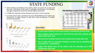 STATE FUNDING
 State funding is provided to the parties which are active for 5 years and
has won a minimum of 4% seats in Loksabha constituency. This will give
leverage to big parties which are already highly resourceful
 In 2009, 36 corporate entities donated more that 1 crore to parties
 Currently donors who contribute less than INR 20,000 have the right to be
anonymous. It allows donors to split their total contribution in smaller
amounts and donate
0
200
400
600
800
1000
1200
Total Income(in cr.)
2007-08 2008-09 2009-10 Total
0
500
1000
1500
Donation(in cr.)
Total Income Donation
 Provide state funding to only those parties receiving low private funds
 State funding should mostly be in kind like free electricity, vehicles and
petrol rather than cash
 Take back the funding if parties have received more funds after that
 Set an upper limit on corporate funding to parties and on spending by
each party on a constituency
 Collect PAN details from all the donors who are donating up to INR
20,000 more than once
SOLUTIONS
 