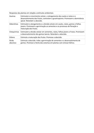 Respostas das plantas em relação a estímulos ambientais
Auxinas

Estimulam o crescimento celular, o alongamento dos caules e raízes e o
desenvolvimento dos frutos, controlam o gravitropismo. Promovem a dominância
apical. Retardam a abscisão.

Giberelinas

Estimulam o alongamento e a divisão celular em caules, raízes, gomos e folhas
jovens. Promovem a germinação se sementes e os processos de floração e
maturação dos frutos.

Citoquininas Estimulam a divisão celular em sementes, raízes, folhas jovens e frutos. Promovem
o desenvolvimento dos gomos laerais. Retardam a abscisão.
Etileno

Estimula a maturação dos frutos. Promove a abscisão.

Ácido
abscísico

Estimula a abscisão. Inibe a germinação de sementes e o desenvolvimento de
gomos. Promove o fecho dos estomas em plantas com stresse hídrico.

 