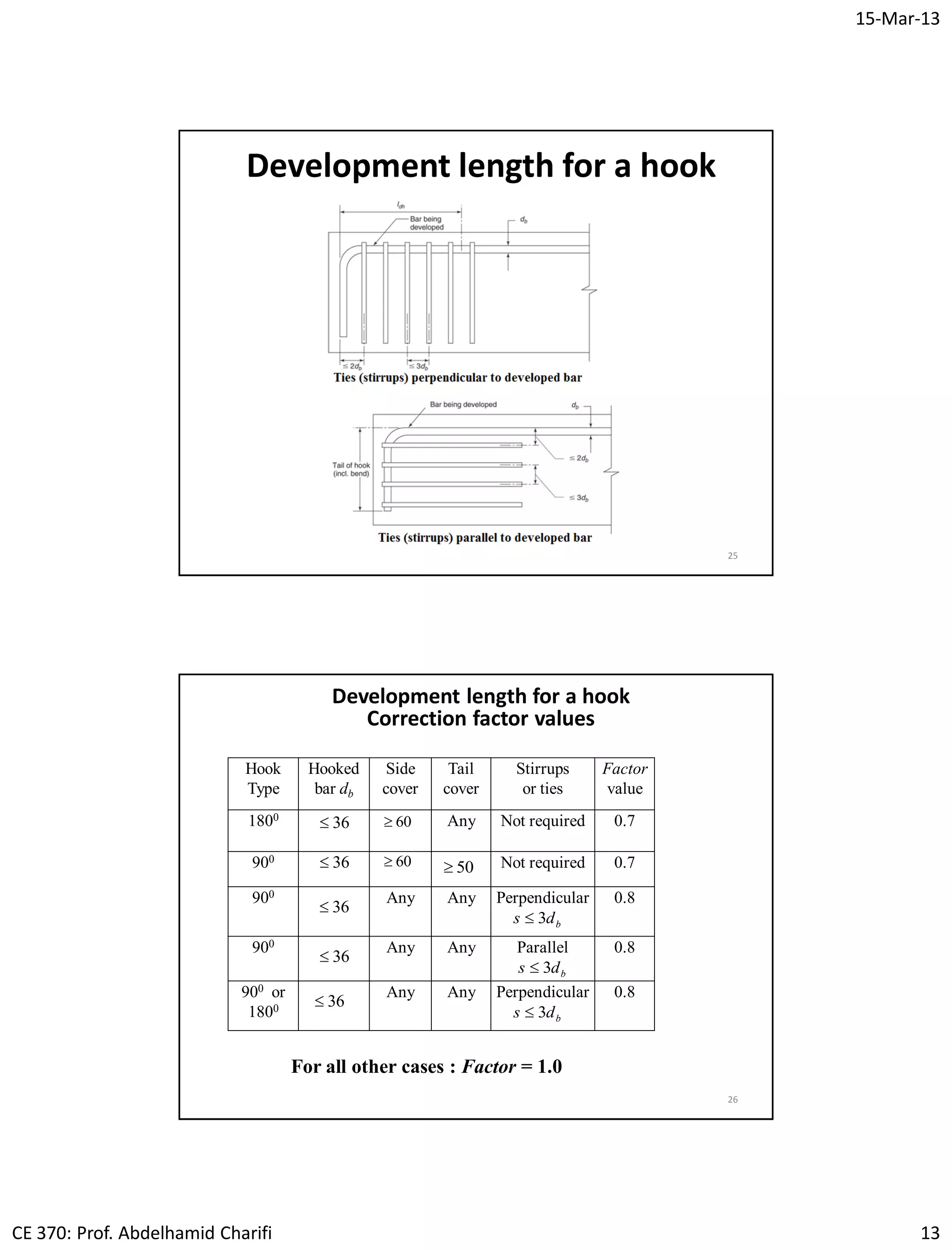 15-Mar-13
CE 370: Prof. Abdelhamid Charifi 13
25
Development length for a hook
26
Development length for a hook
Correction factor values
Hook
Type
Hooked
bar db
Side
cover
Tail
cover
Stirrups
or ties
Factor
value
1800 Any Not required 0.7
900 Not required 0.7
900 Any Any Perpendicular 0.8
900 Any Any Parallel 0.8
900 or
1800
Any Any Perpendicular 0.8
60
50
36
bds 3
6036
36
36
36
bds 3
bds 3
For all other cases : Factor = 1.0
 