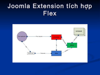 Joomla Extension tích hợp Flex 
