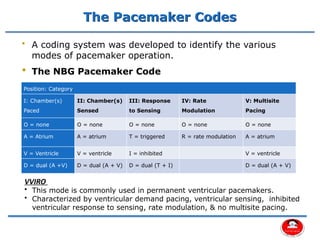 Comprehensive Overview of Cardiac Pacemakers and Implantable ...