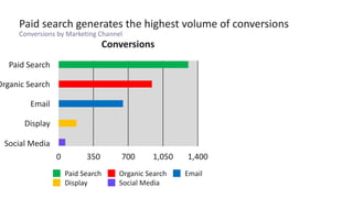 Conversion	Rate
0% 10% 20% 30% 40%
Conversions
Paid	Search
Organic	Search
Email
Display
Social	Media
0 350 700 1,050 1,400...