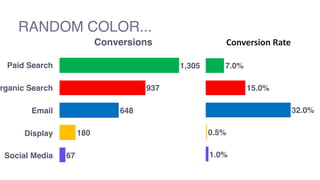 Conversion	Rate
1.0%
0.5%
32.0%
15.0%
7.0%
Conversions
Paid Search
Organic Search
Email
Display
Social Media 67
180
648
93...
