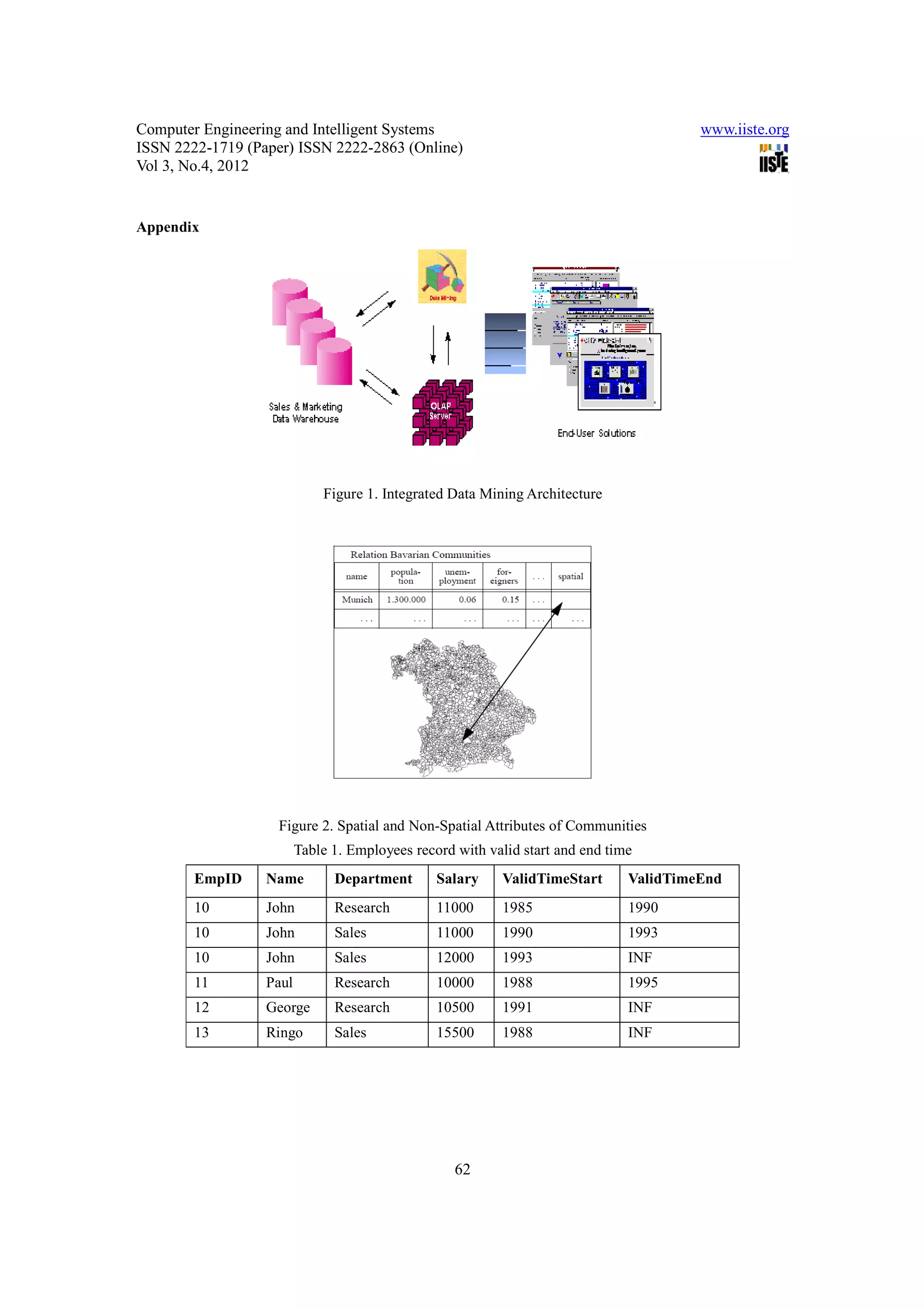 Computer Engineering and Intelligent Systems                                            www.iiste.org
ISSN 2222-1719 (Paper) ISSN 2222-2863 (Online)
Vol 3, No.4, 2012


Appendix




                             Figure 1. Integrated Data Mining Architecture




                    Figure 2. Spatial and Non-Spatial Attributes of Communities
                         Table 1. Employees record with valid start and end time
        EmpID     Name         Department       Salary    ValidTimeStart       ValidTimeEnd
        10        John         Research         11000     1985                 1990
        10        John         Sales            11000     1990                 1993
        10        John         Sales            12000     1993                 INF
        11        Paul         Research         10000     1988                 1995
        12        George       Research         10500     1991                 INF
        13        Ringo        Sales            15500     1988                 INF




                                                   62
 