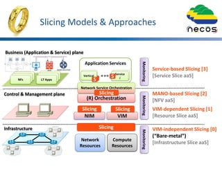 Net App
Net App
NFs
Net App
Net App
L7 Apps
Network
Resources
NIM
Slicing
Application Services
Vertical
Use
Case i
Control & Management plane
Infrastructure
Business (Application & Service) plane
Slicing
Compute
Resources
VIM
Slicing
MonitoringMonitoringMonitoring
VIM-independent Slicing [0]
(“Bare-metal”)
[Infrastructure Slice aaS]
VIM-dependent Slicing [1]
[Resource Slice aaS]
(R) Orchestration
Slicing Models & Approaches
Service-based Slicing [3]
[Service Slice aaS]
Network Service Orchestration
MANO-based Slicing [2]
[NFV aaS]
Slicing
S
Vertical
S
Service
iS
 