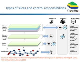 ……
PROVIDER TENANTS
Internal
Slices
External /
Provider-
managed
Slices
External /
Tenant-
managed
Slices
Infrastructure
Tenant
monitoring the
slice and the
services
Provider
monitoring the
slice and
tenants
monitoring the
services
Provider
monitoring the
slice and the
services
Provider
monitoring the
infra
MONITORING
Types of slices and control responsibilities
Source: A Network Service Provider Perspective on Network Slicing. Luis M. Contreras and Diego R. López.
IEEE Softwarization, January 2018
 