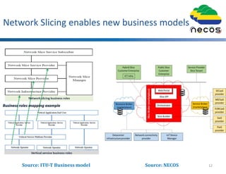 Network Slicing enables new business models
12Source:	ITU-T	Business	model Source: NECOS
 